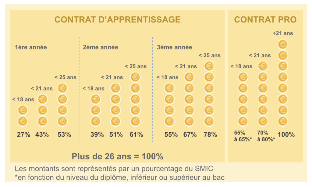 Salaire en alternance - grille par rapport au SMIC
